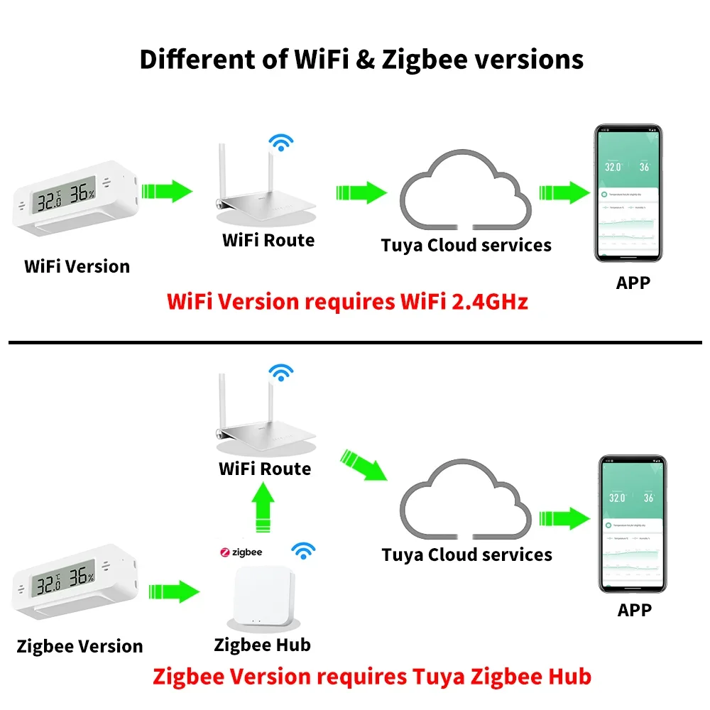 Tuya WiFi Zigbee Mini Temperat - Home Automation Ideas 评论和价格