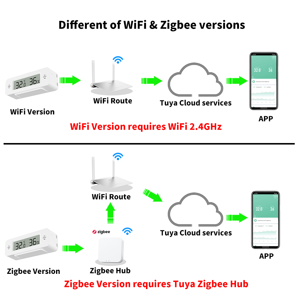 Tuya WiFi/Zigbee Temperature H - Home Automation Ideas 评论和价格